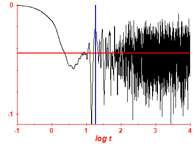 Survival probability log